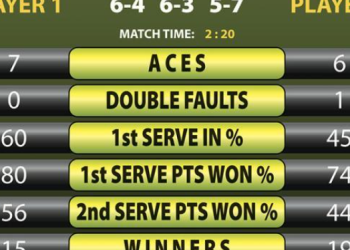 Tennis Scores and How They Affect The Final Results Of Matches